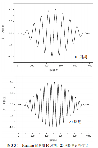 Hanning窗不同周期单音频信号