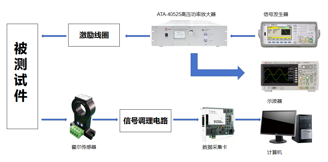 高压功率放大器在铝板内部缺陷脉冲涡流检测中的应用