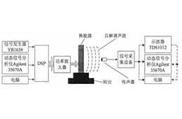 高压功率放大器在声频定向系统自解调信号测试中的应用